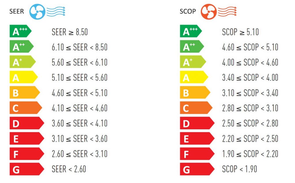 SEER ve SCOP değerlerinin anlamı ve sınıflandırması